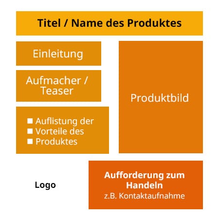 Schema für den Aufbau eines Plakats: Titel, Teaser, Vorteilsliste, Produktbild, Logo und Handlungsaufforderung